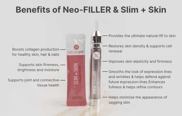 An infographic of a sachet of Slim + Skin and tube of Neo-FILLER with listed benefits including collagen boost, skin firmness, elasticity, wrinkle reduction, joint health, and natural lift.
