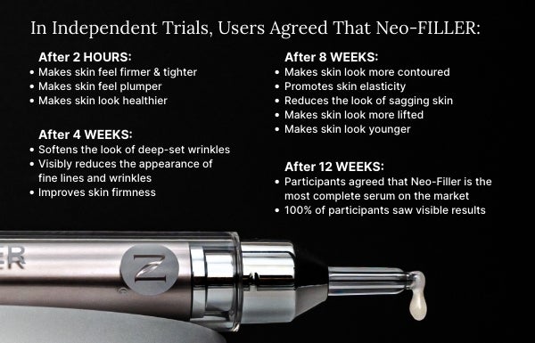 An infographic of independent trial results for Neo-FILLER. Featured is a Neo-FILLER tube dripping with product.