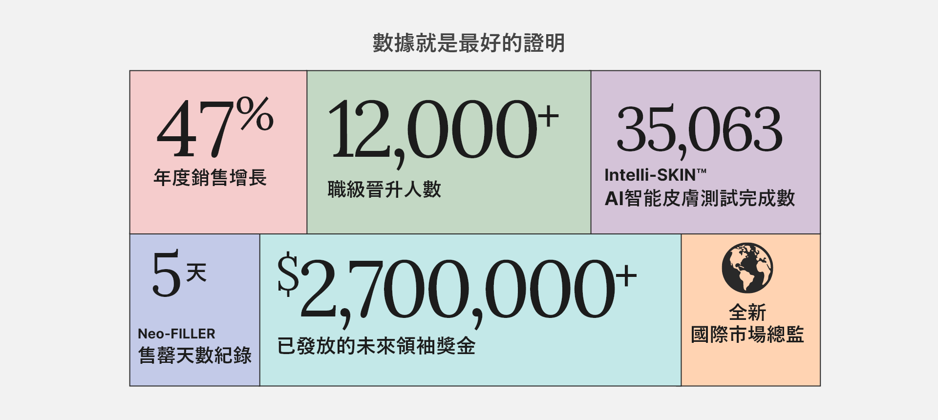 A collage of Neora stats such as 47% year-over-year sales growth, 12,000+ rank advancements, 35,063 Intelli-SKIN™ scans completed, Neo-FILLER should out in 5 days, $2,000,000+ paid out in future leader bonuses, and a new International Marketing Director.