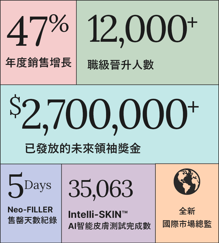 A collage of Neora stats such as 47% year-over-year sales growth, 12,000+ rank advancements, 35,063 Intelli-SKIN™ scans completed, Neo-FILLER should out in 5 days, $2,000,000+ paid out in future leader bonuses, and a new International Marketing Director.