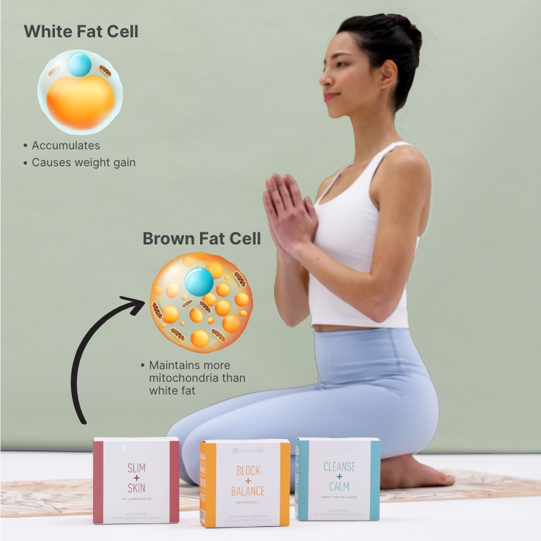 Image of woman doing yoga pose next to NeoraFit Set. Illustrations of white fat lipids and brown fat lipids 